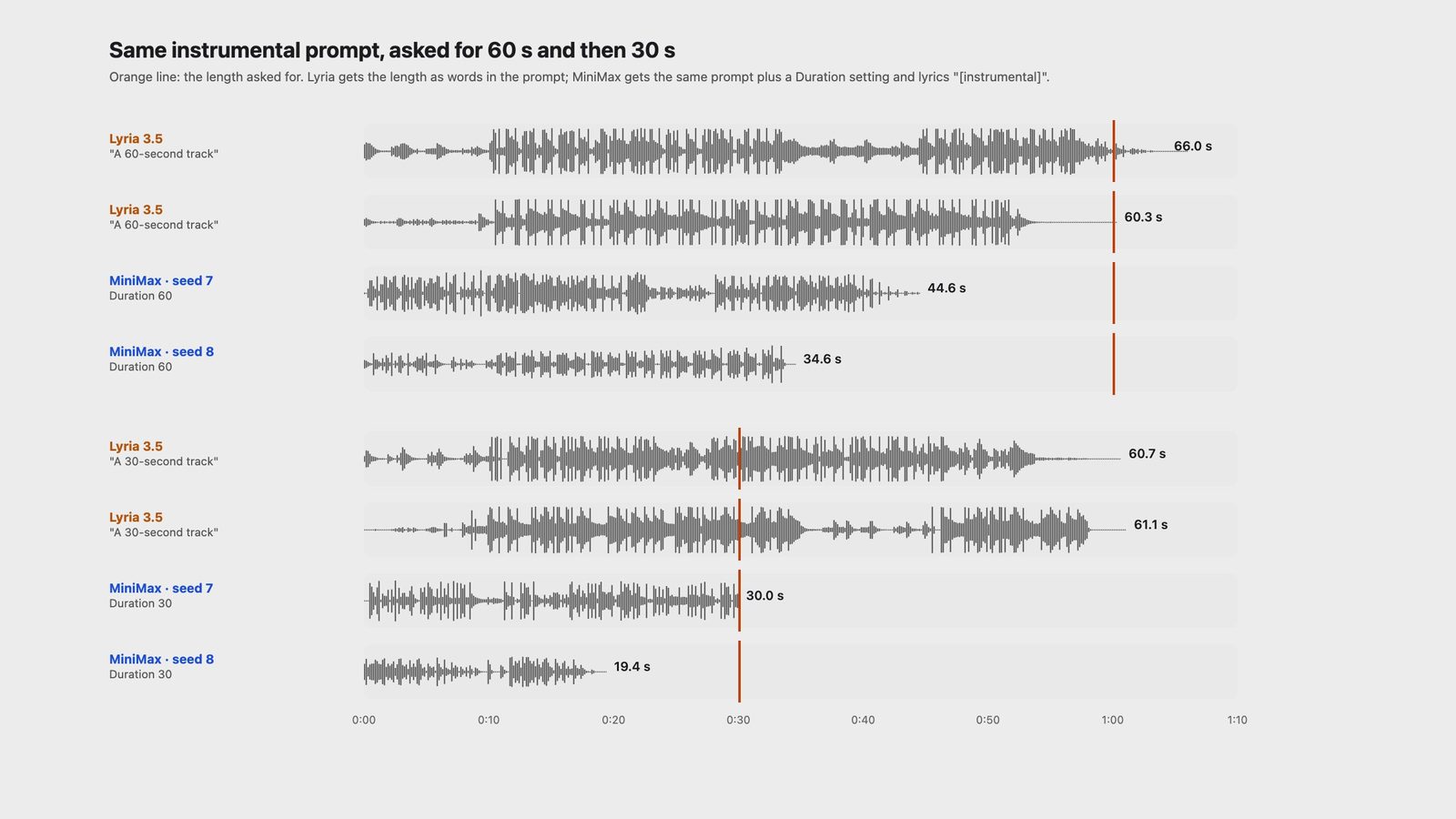 Eight instrumental waveforms: Lyria 3.5 at 66.0 and 60.3 s and MiniMax at 44.6 and 34.6 s for a 60-second request; Lyria at 60.7 and 61.1 s and MiniMax at 30.0 and 19.4 s for a 30-second request.
