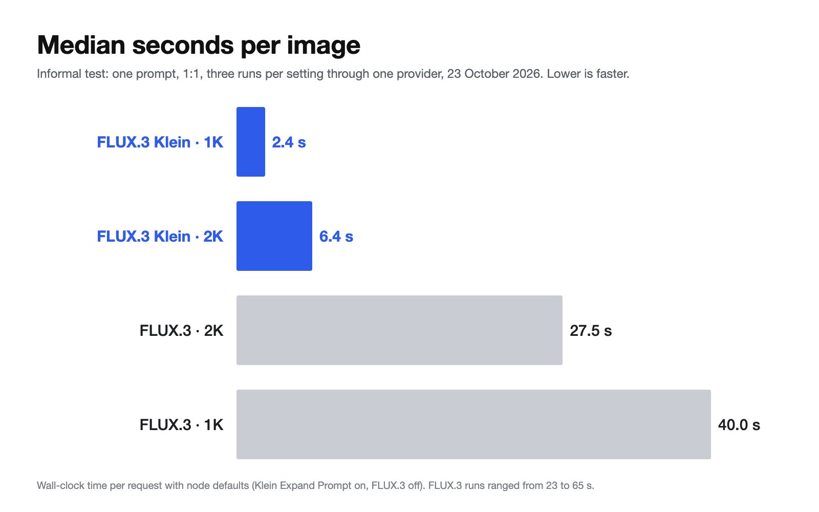 Median seconds per image: FLUX.3 Klein 2.4 s at 1K and 6.4 s at 2K, FLUX.3 27.5 s at 2K and 40.0 s at 1K.