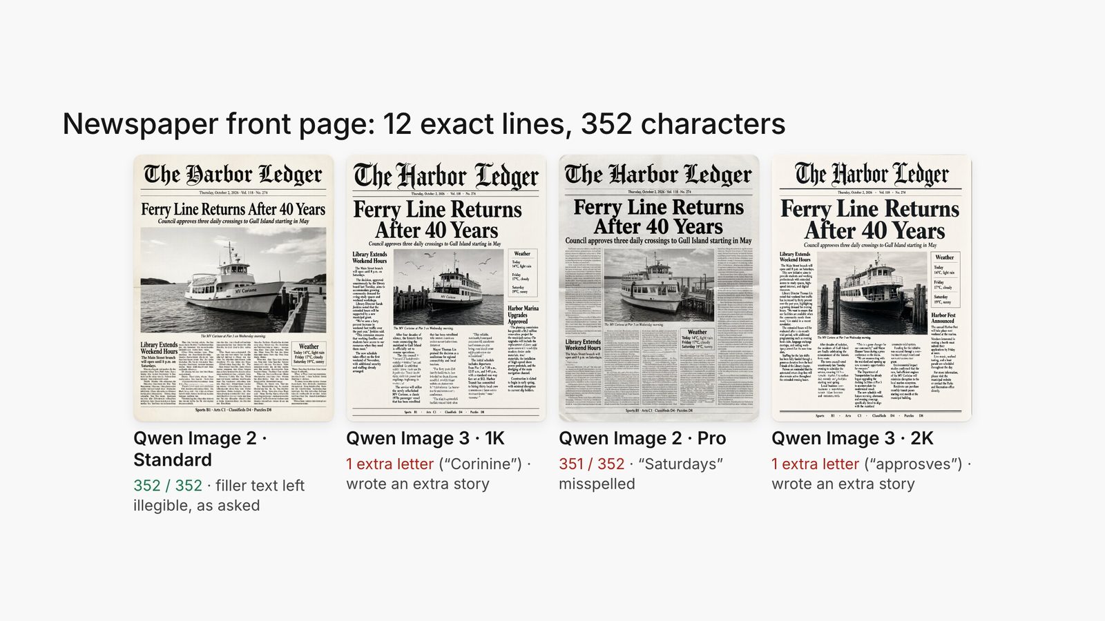 Four newspaper front pages from one prompt: Qwen Image 2 Standard and Pro, Qwen Image 3 at 1K and 2K, with error counts.