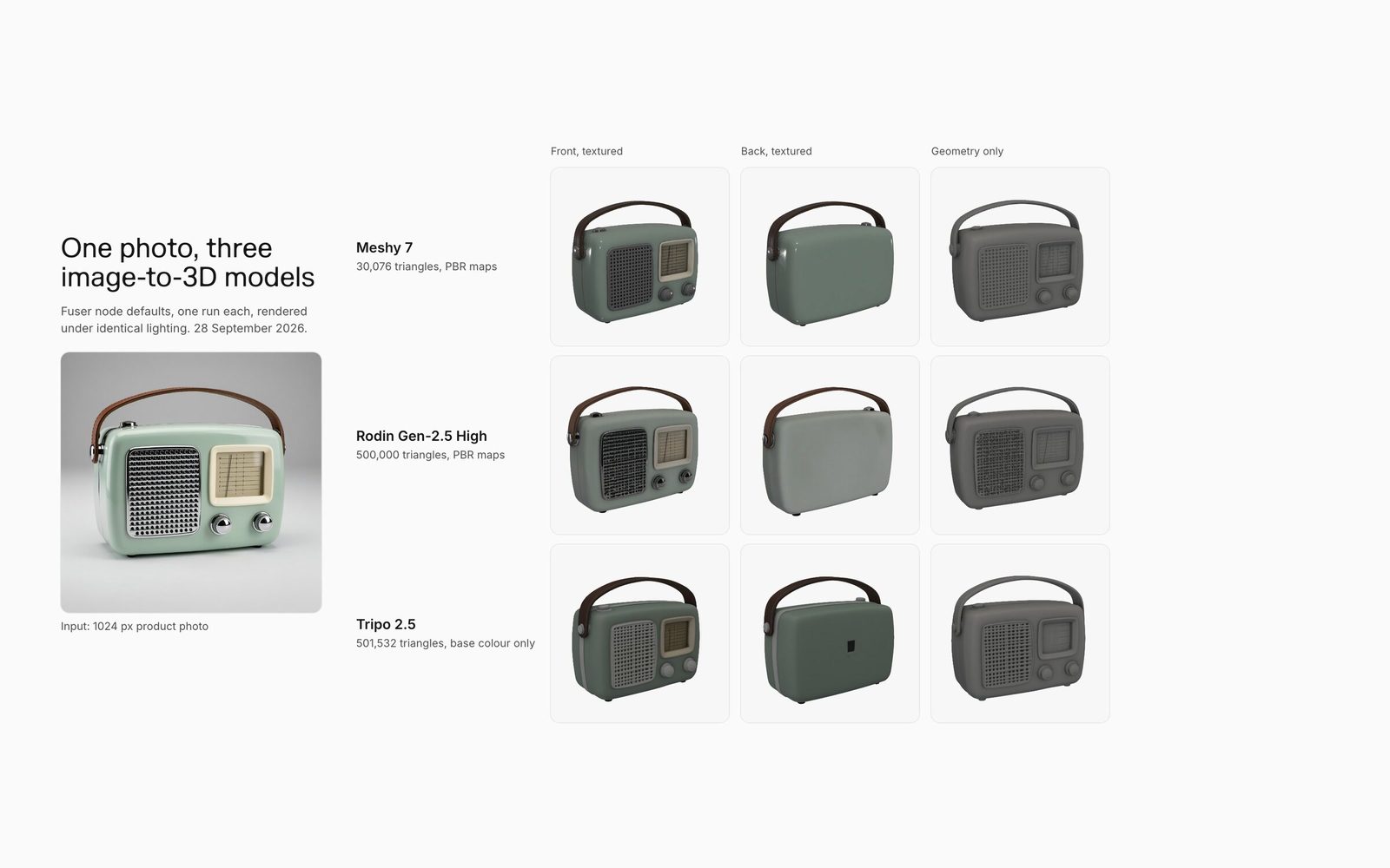 A retro radio product photo and front, back and untextured renders of the 3D models Meshy 7, Rodin Gen-2.5 and Tripo 2.5 generated from it.