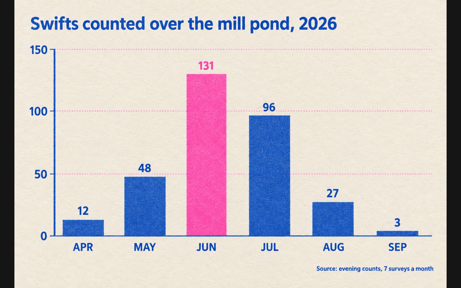 GPT Image 2.5 risograph bar chart of swifts counted per month, with every bar drawn to scale against an even 0 to 150 axis.