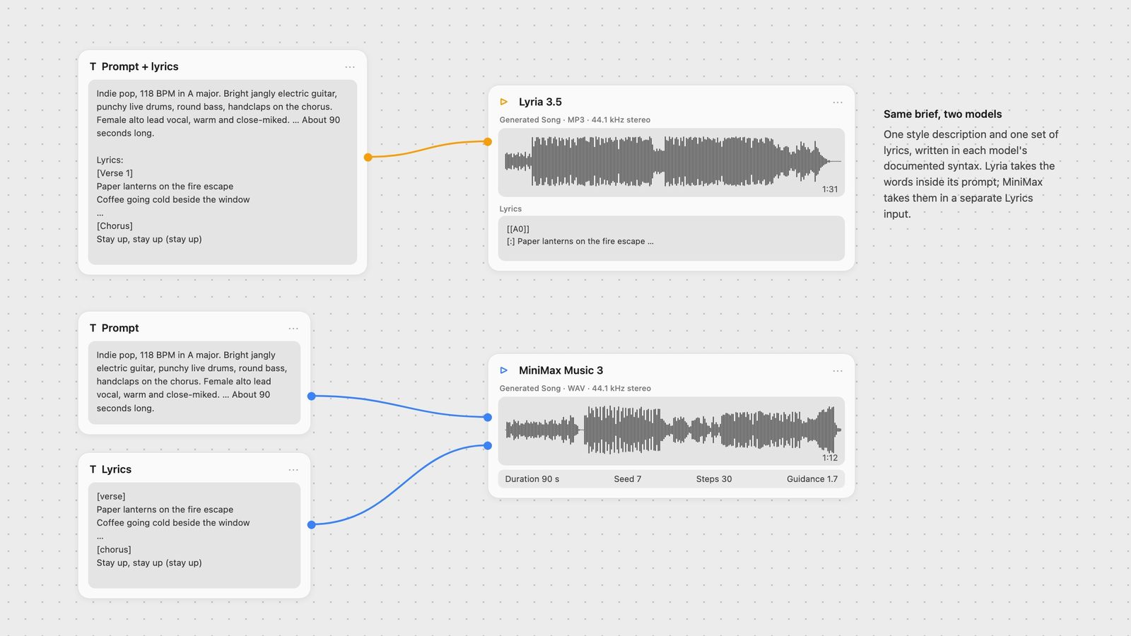 Fuser canvas: one lyrics brief feeds a Lyria 3.5 node (1:31 MP3 plus lyrics) and a MiniMax Music 3 node set to Duration 90, Seed 7 (1:12 WAV).