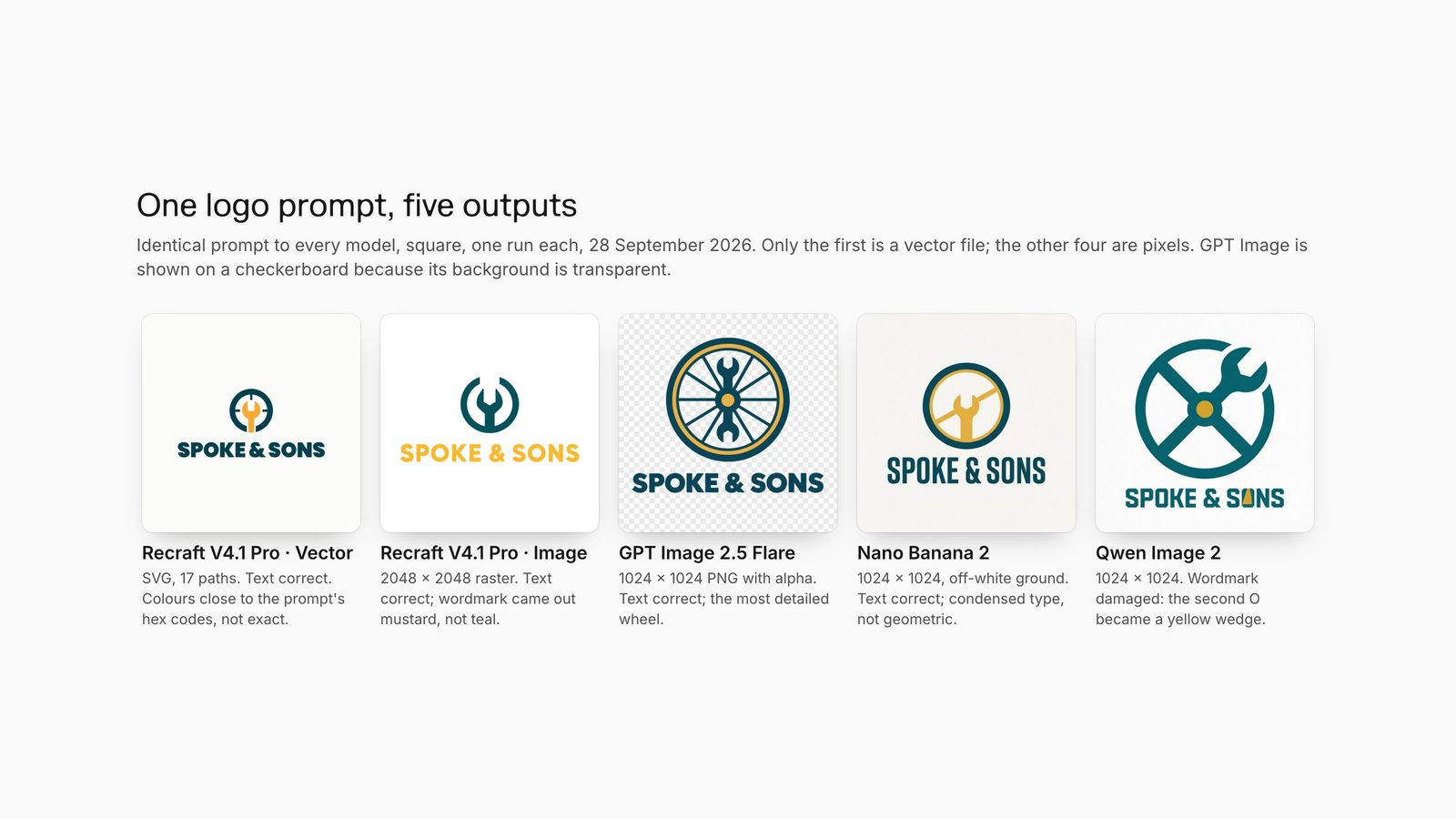 Five logos from one SPOKE & SONS prompt: Recraft V4.1 Pro vector and image, GPT Image 2.5 Flare, Nano Banana 2 and Qwen Image 2, with file type and text notes.