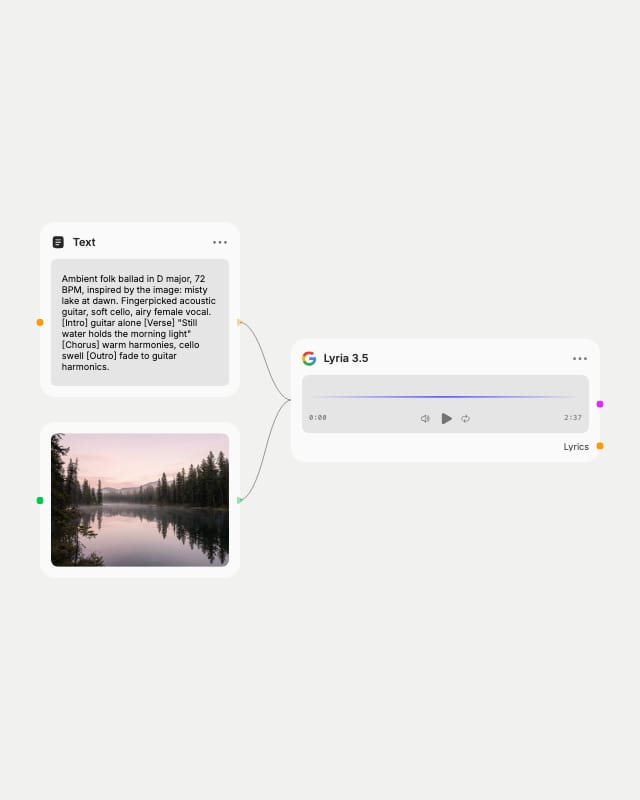 Fuser Text node with a folk ballad prompt naming key, tempo and song sections, plus a misty lake photo, wired into Lyria 3.5.
