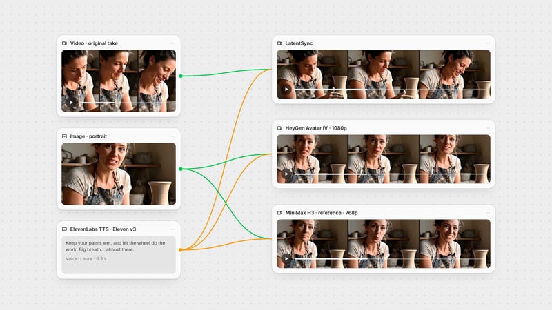 Fuser canvas: a video take, a portrait and an ElevenLabs voice line wired into LatentSync, HeyGen Avatar IV and MiniMax H3 nodes, each showing frames of its lip-synced output.