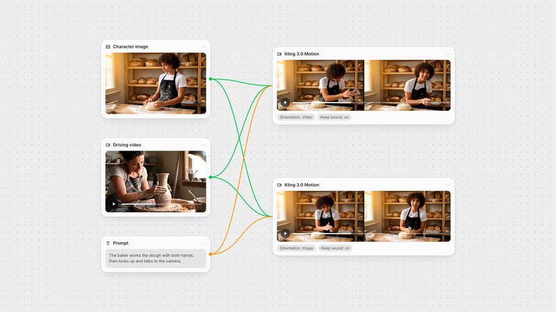 Fuser canvas: a baker image, a potter driving video and a prompt feed two Kling 3.0 Motion nodes, one set to Video orientation and one to Image orientation.