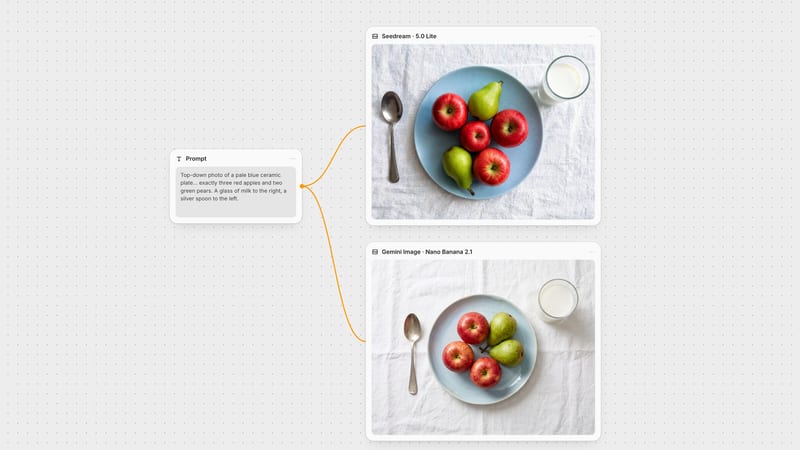 Fuser canvas: one prompt node wired to a Seedream node (5.0 Lite) and a Gemini Image node (Nano Banana 2.1), each showing its output for the same fruit-plate prompt.