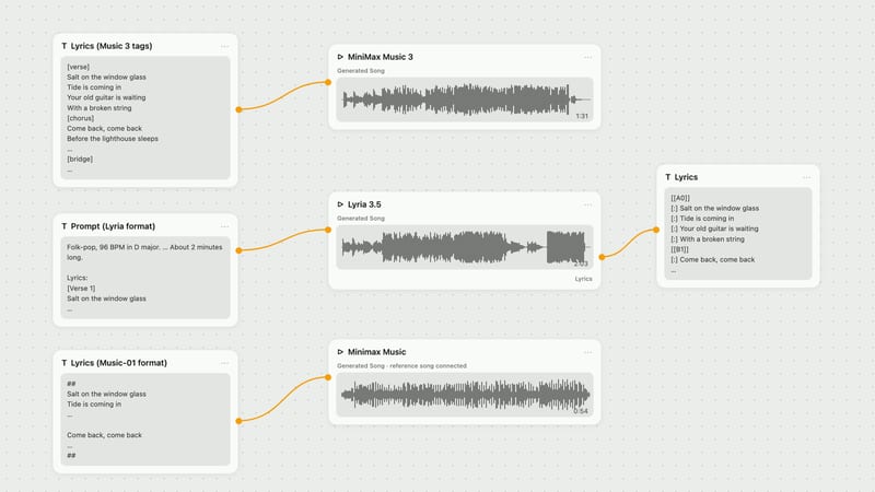 Fuser canvas: the same lyric sheet in three formats feeds MiniMax Music 3 (1:31 song), Lyria 3.5 (2:03 song plus a Lyrics output with section labels) and Minimax Music (0:54 song).