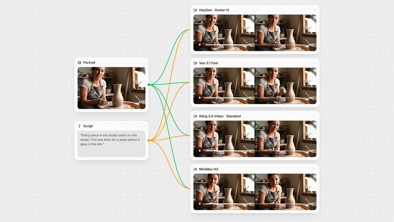 Fuser canvas: a potter portrait node and a script text node wired into HeyGen Avatar IV, Veo 3.1 Fast, Kling 3.0 Video and MiniMax H3 nodes, each showing frames of the talking clip it generated.