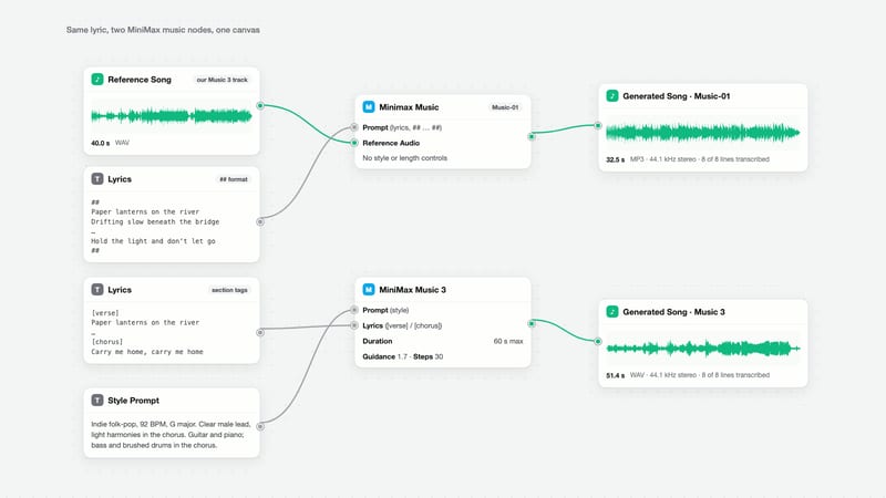 Fuser canvas: a reference song and ##-formatted lyrics feed a MiniMax Music-01 node; tagged lyrics and a style prompt feed a MiniMax Music 3 node.