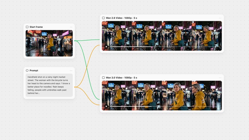 Fuser canvas: one start frame and one prompt wired into a Wan 2.6 Video node and a Wan 3.0 Video node, each showing four frames of a woman in a yellow raincoat at a rainy night market.