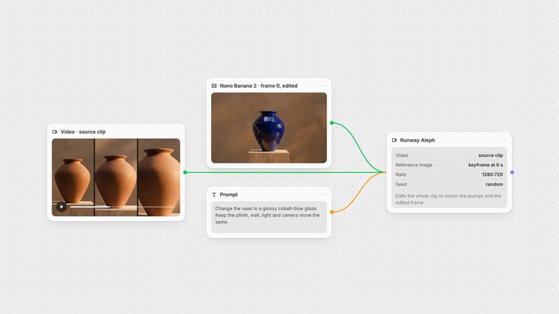 Fuser canvas: a source video of a terracotta vase, its first frame recoloured cobalt blue by Nano Banana 2, and a prompt, all connected to a Runway Aleph node.