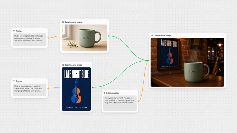 Fuser canvas: two Grok Imagine Image nodes generate a sage-green SLOW mug and a LATE NIGHT BLUE jazz poster, and both feed a third Grok Imagine Image node that edits them into one jazz-bar scene.