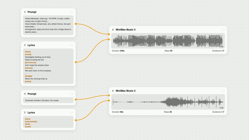 Fuser canvas: a Structured Caption prompt and tagged lyrics feed a MiniMax Music 3 node that outputs a full song; a second node turns a tags-only lyric into an instrumental.