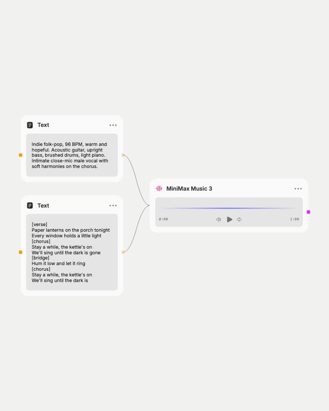 Two Fuser Text nodes, an indie folk-pop style prompt and lyrics split into verse and chorus, wired into MiniMax Music 3.