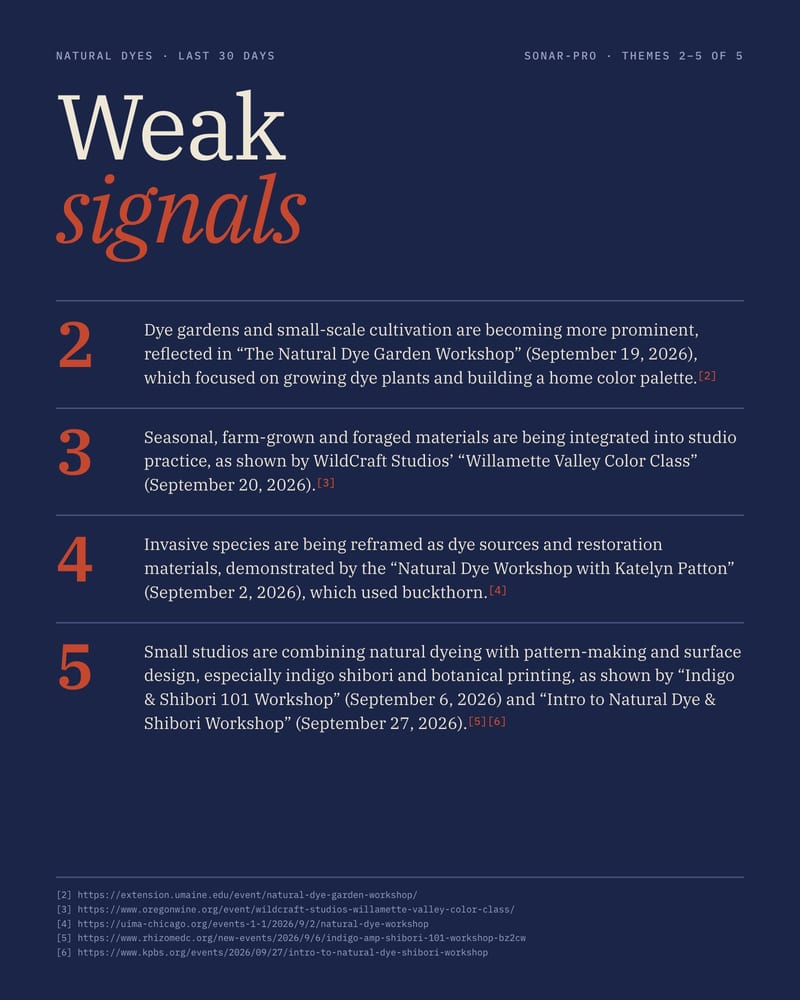 Indigo dossier page headed Weak signals: four numbered natural-dye trends with dates, citation numbers and the URLs they cite