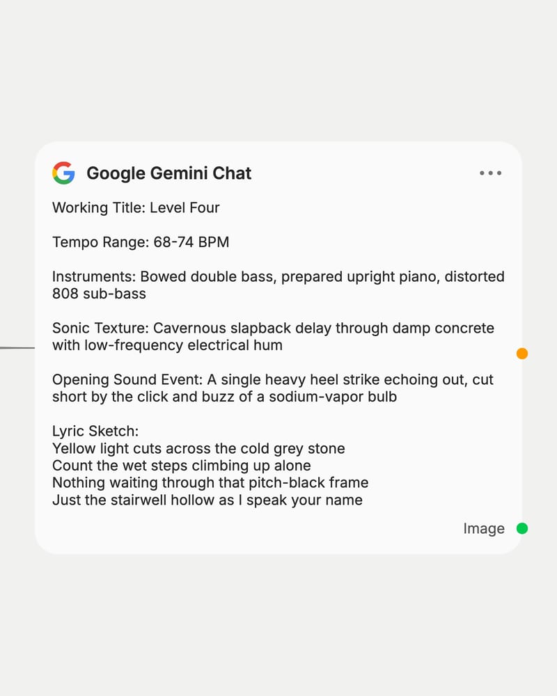 Google Gemini Chat node output: a song brief titled Level Four with tempo, instruments, texture, opening sound and lyric