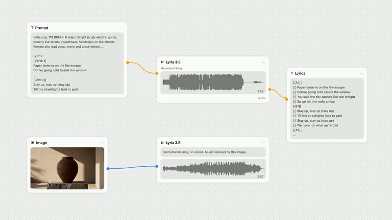 Fuser canvas: a prompt with lyrics feeds a Lyria 3.5 node that outputs a 1:59 song and its lyrics; a vase image feeds a second Lyria 3.5 node that outputs a 2:57 instrumental.