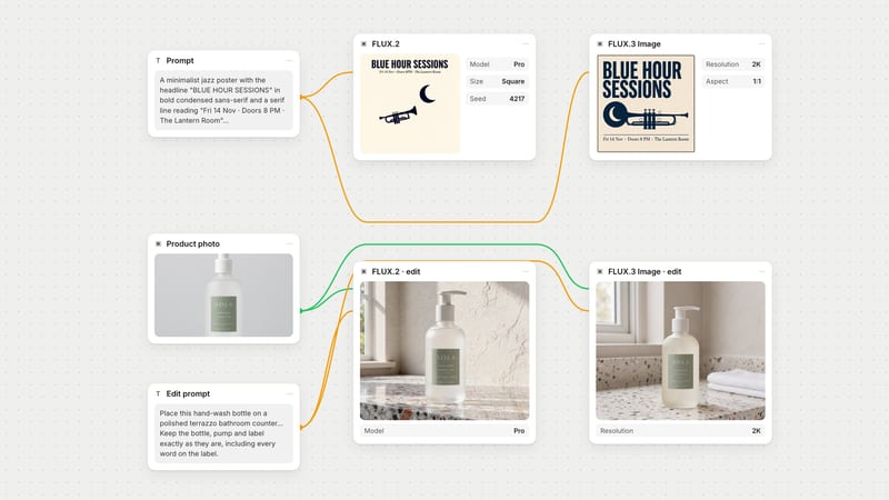 Fuser canvas: one poster prompt wired to a FLUX.2 node set to Pro and a FLUX.3 Image node, and a hand-wash product photo plus an edit prompt wired to both models, each node showing its real output.