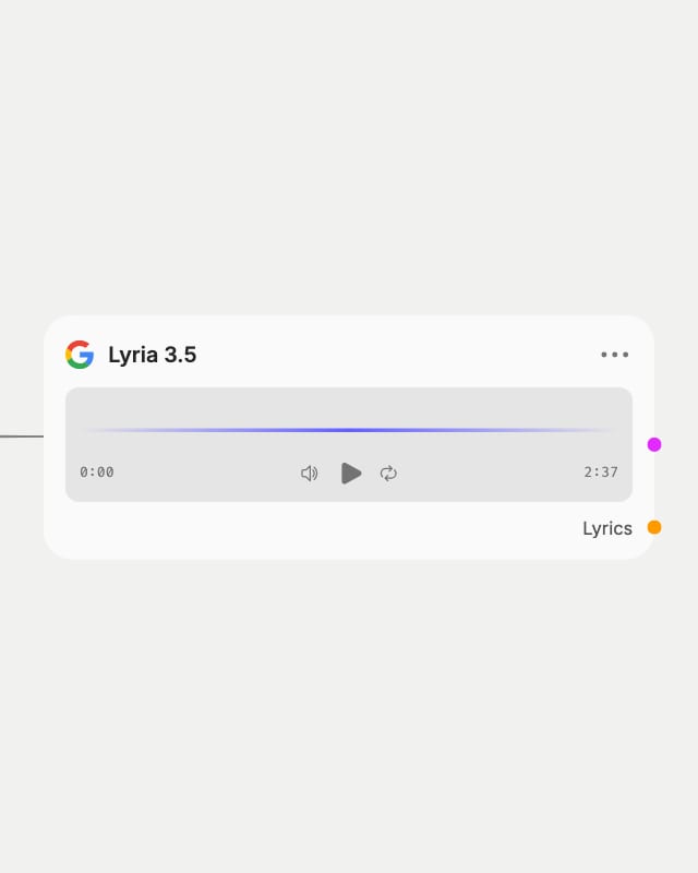 Lyria 3.5 node in Fuser with its finished 2:37 folk ballad ready to play and a Lyrics output beside the audio.