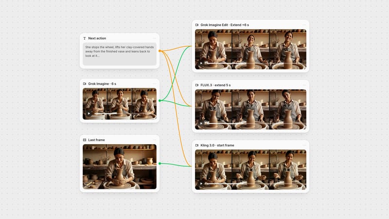 Fuser canvas: a 6 s Grok Imagine potter clip feeds Grok Imagine Edit (Extend) and FLUX.3; its last frame starts a Kling 3.0 clip. One prompt drives all three.
