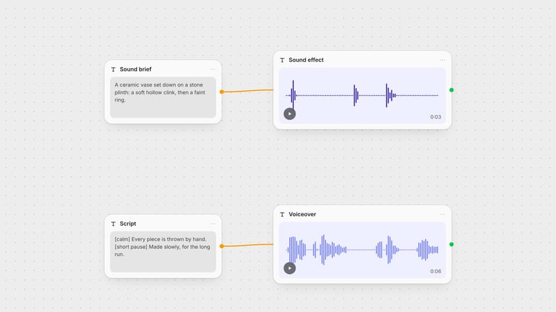 Fuser canvas: a sound brief and a script connected to a generated sound effect and a generated voiceover, each shown as a waveform.
